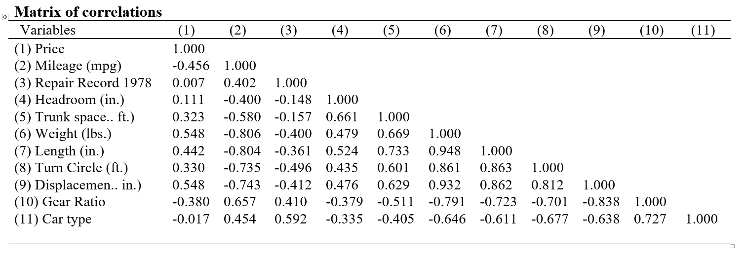 How To Export High Quality Table Of Correlations From Stata To Ms Word Stataprofessor