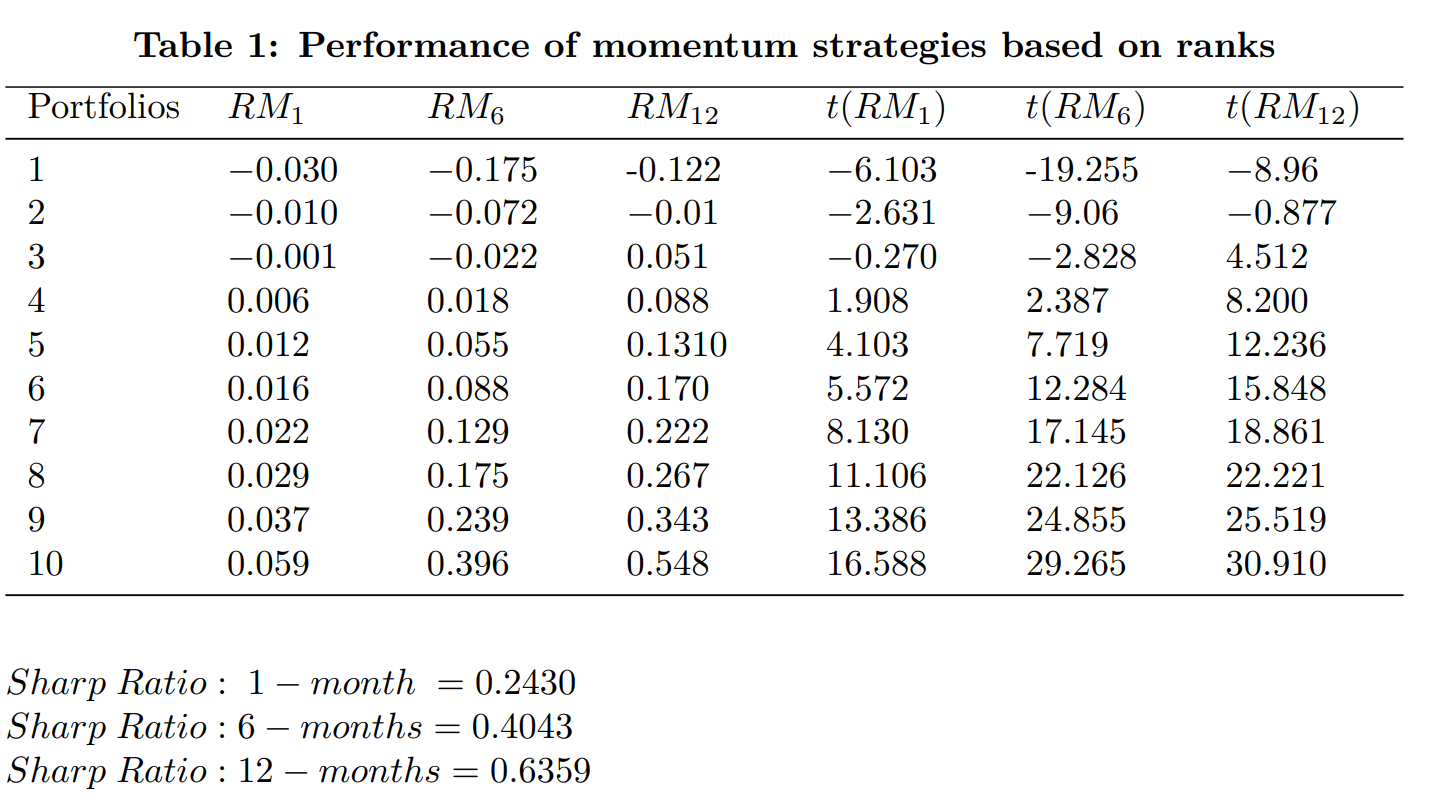 rank momentum Stata table results